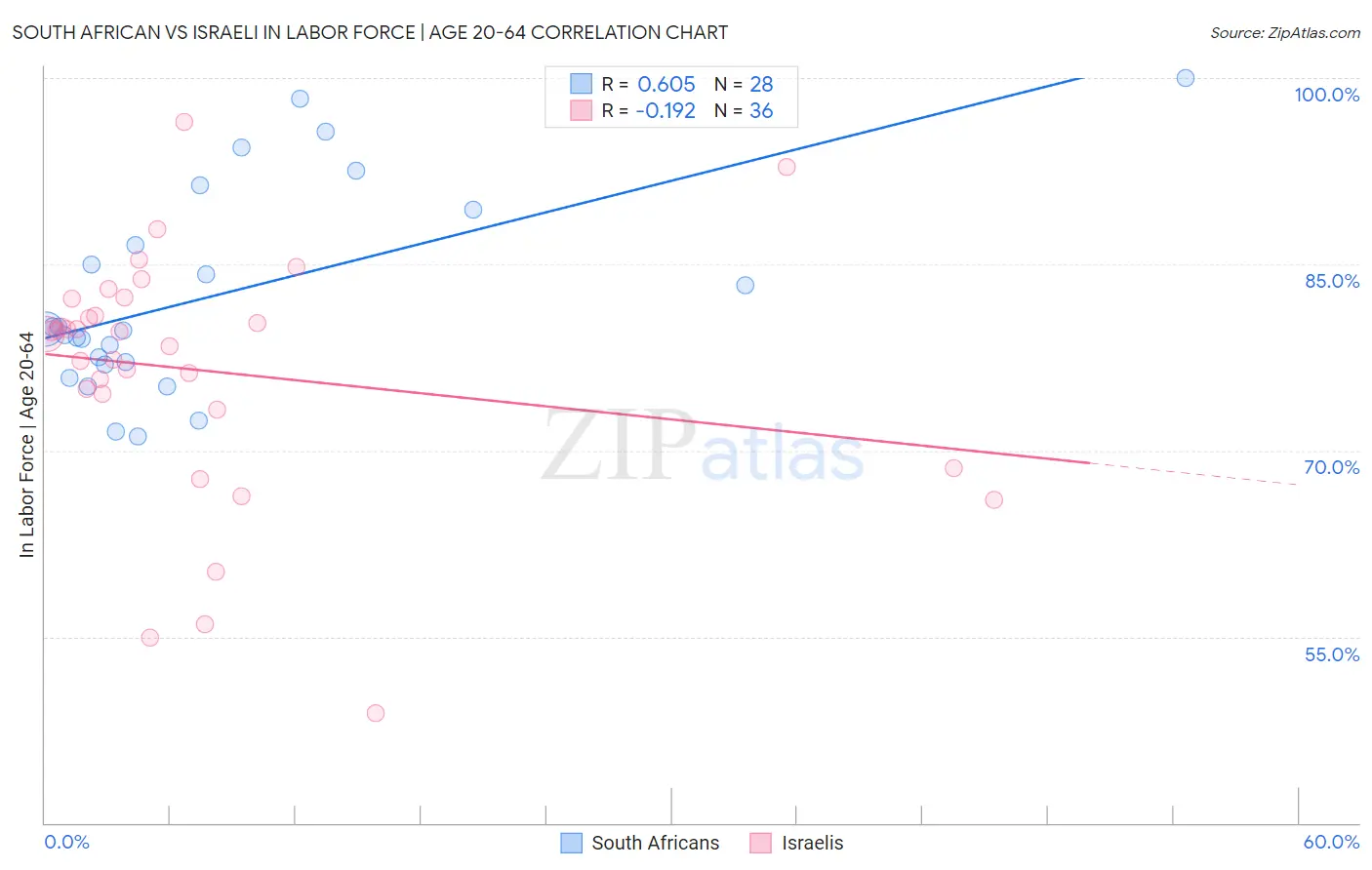 South African vs Israeli In Labor Force | Age 20-64