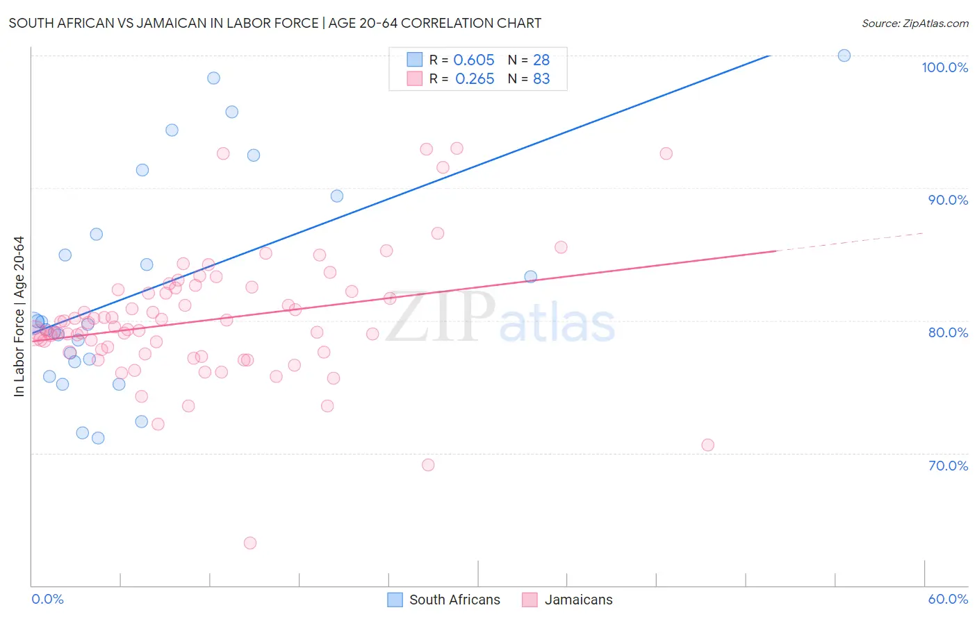 South African vs Jamaican In Labor Force | Age 20-64