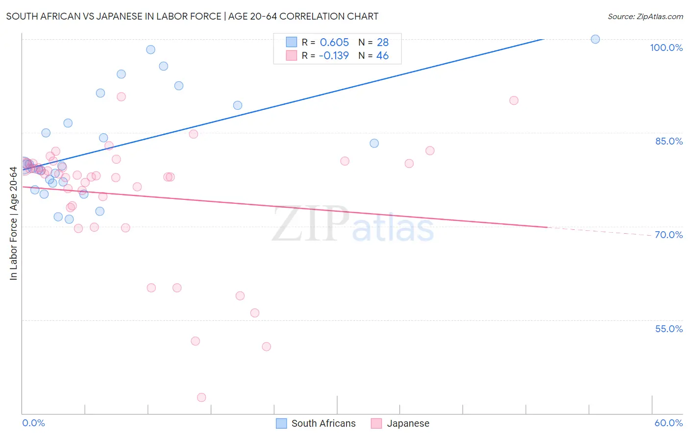 South African vs Japanese In Labor Force | Age 20-64