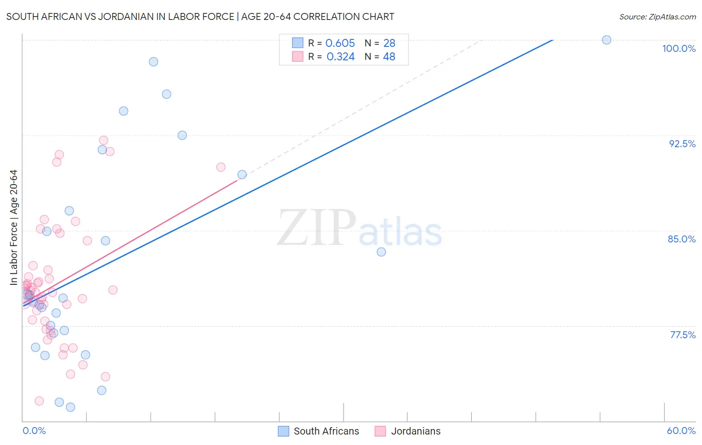 South African vs Jordanian In Labor Force | Age 20-64