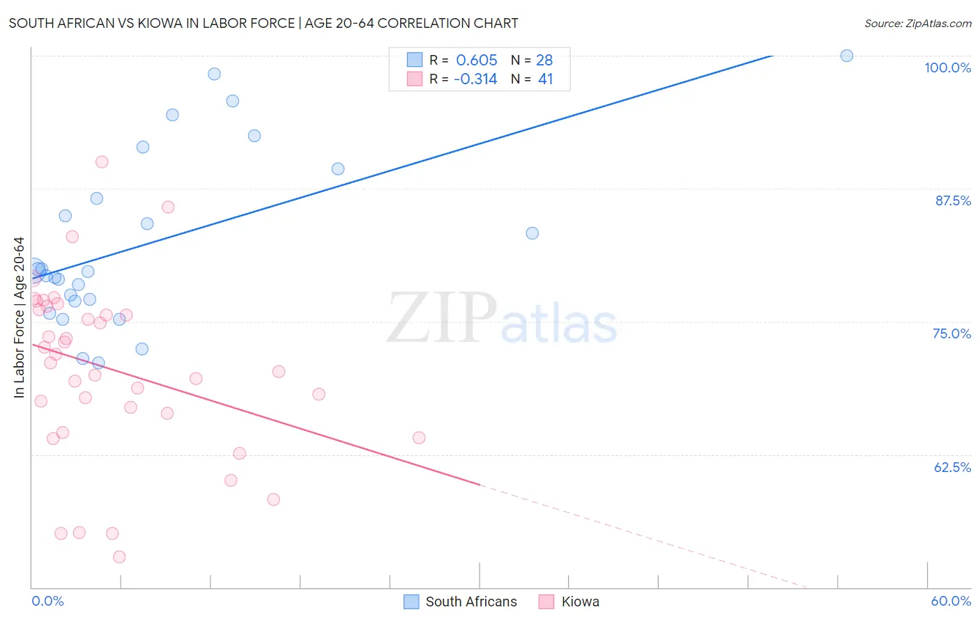 South African vs Kiowa In Labor Force | Age 20-64