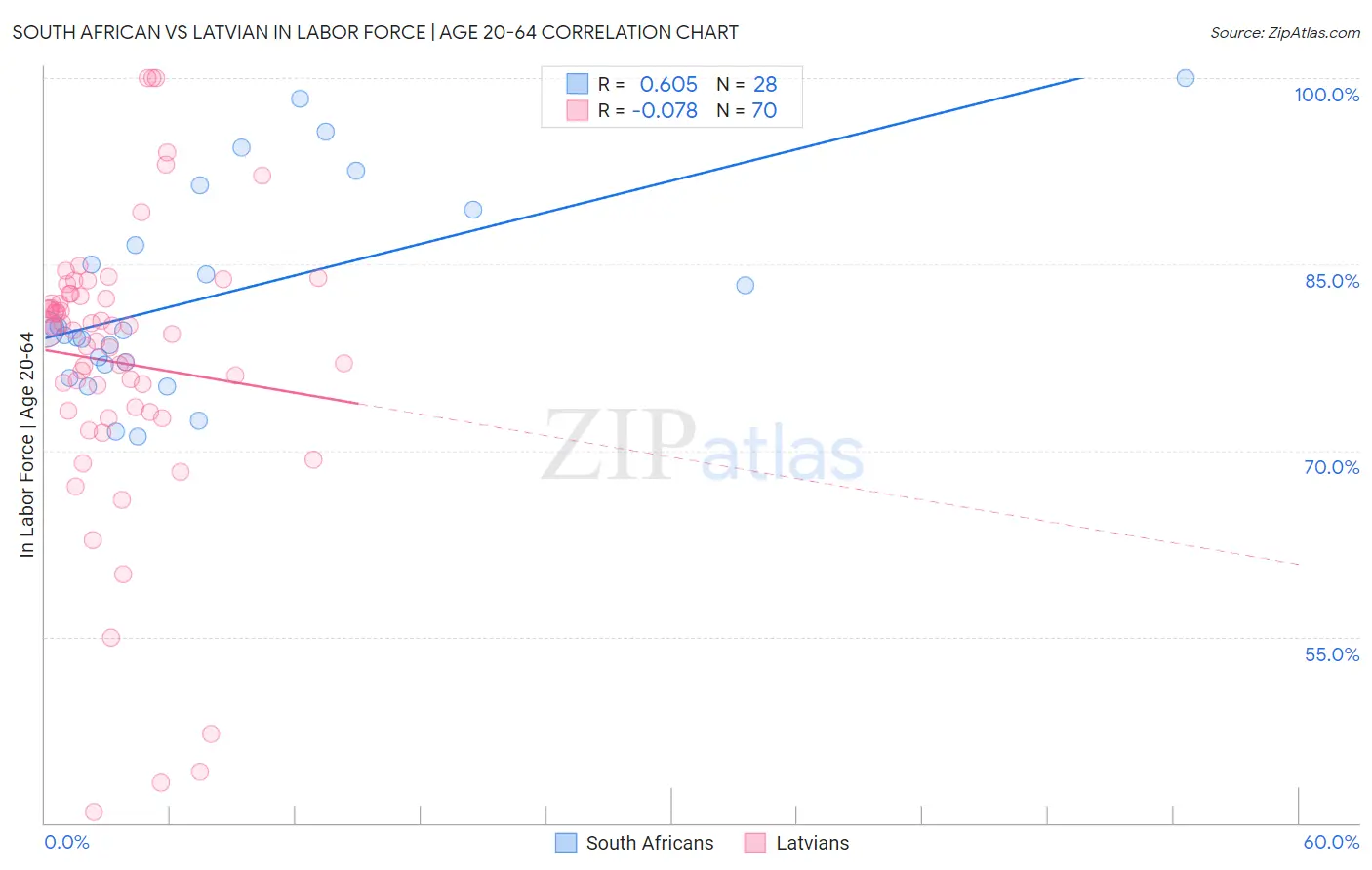 South African vs Latvian In Labor Force | Age 20-64