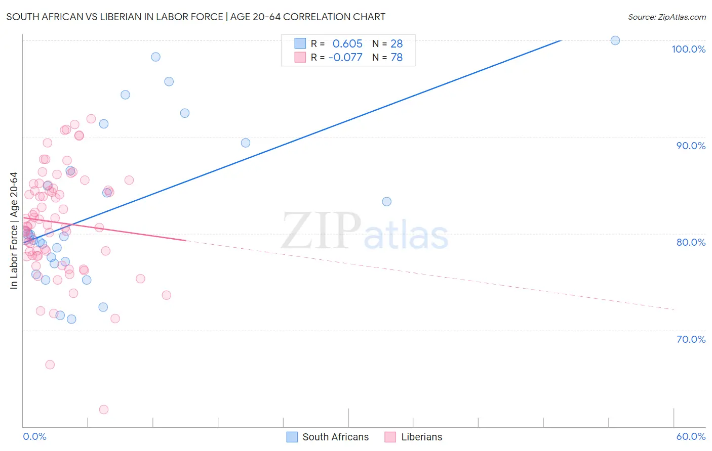 South African vs Liberian In Labor Force | Age 20-64