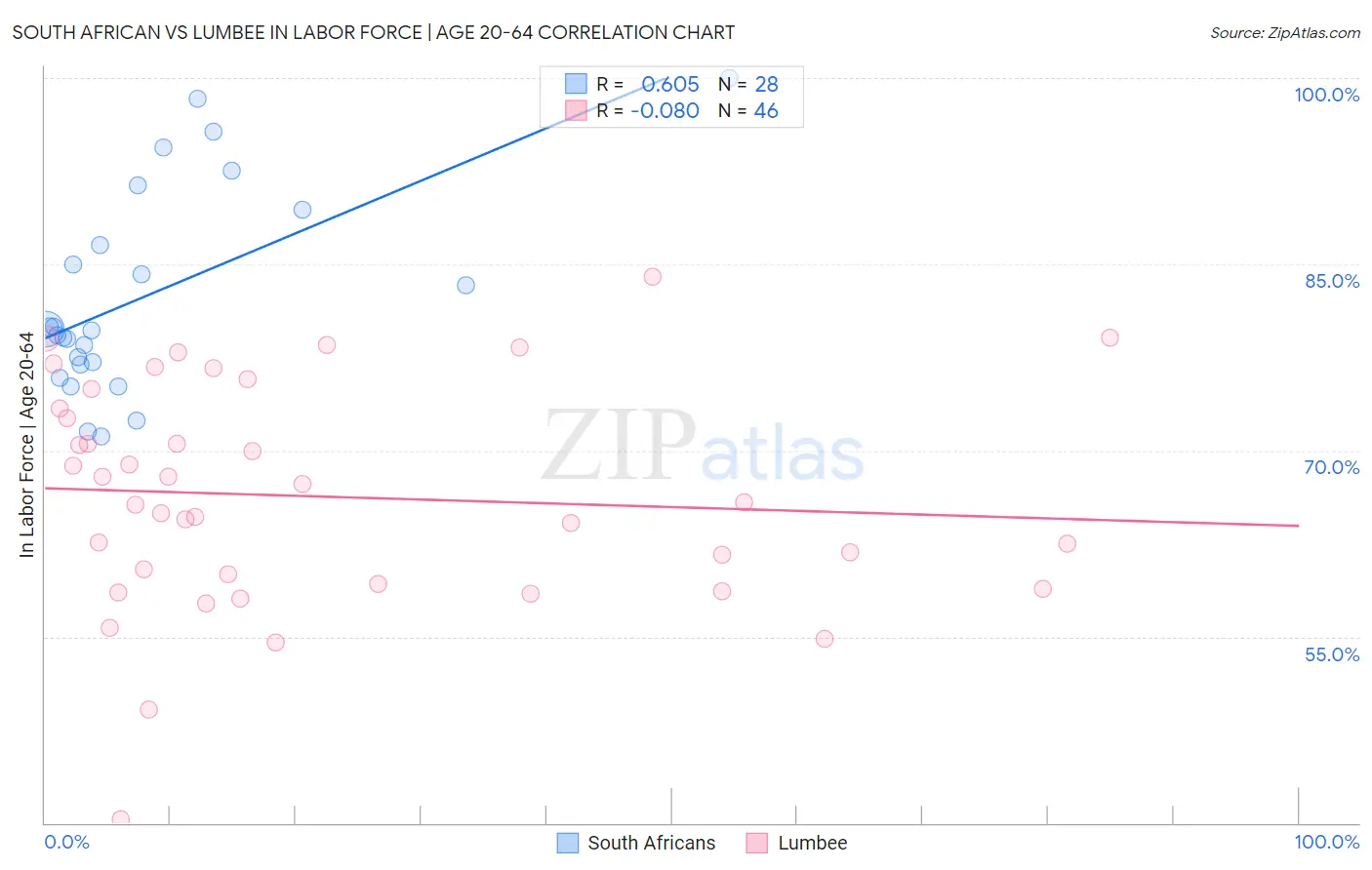 South African vs Lumbee In Labor Force | Age 20-64