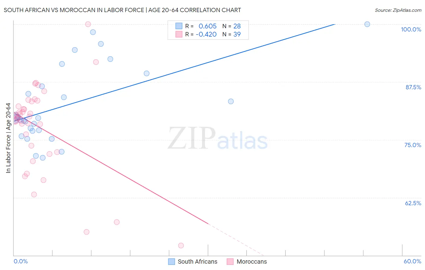 South African vs Moroccan In Labor Force | Age 20-64