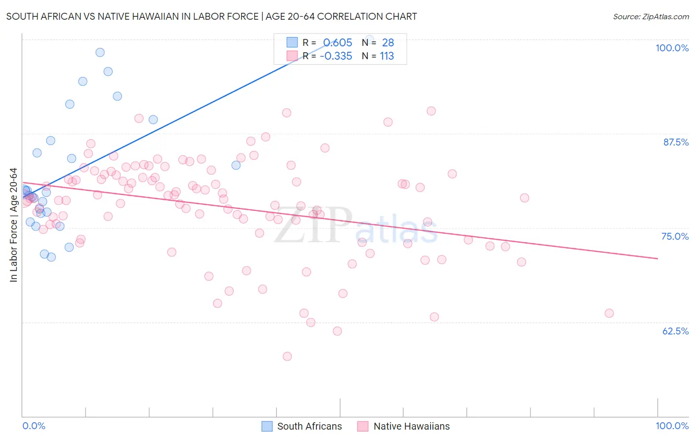 South African vs Native Hawaiian In Labor Force | Age 20-64