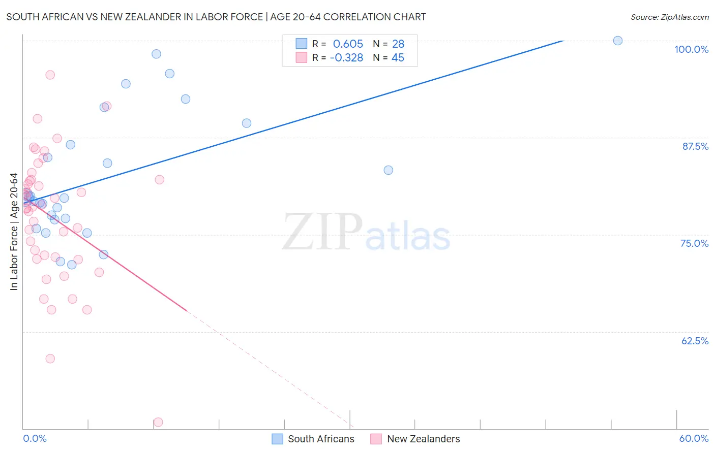 South African vs New Zealander In Labor Force | Age 20-64