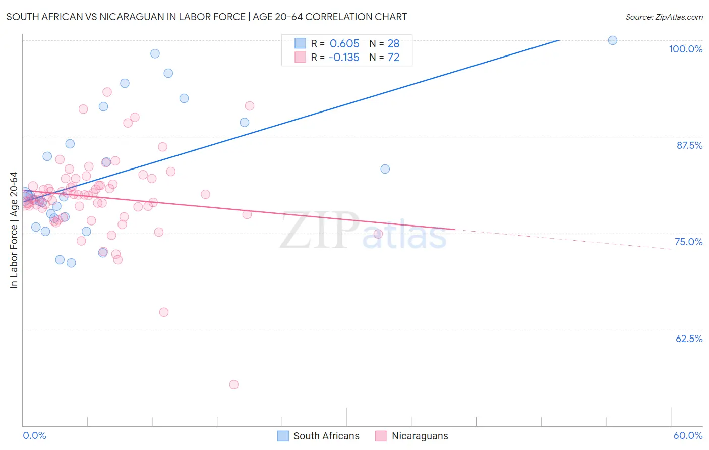 South African vs Nicaraguan In Labor Force | Age 20-64