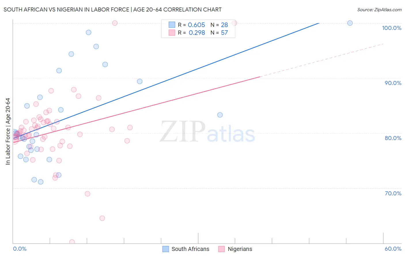 South African vs Nigerian In Labor Force | Age 20-64