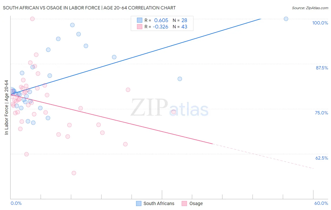 South African vs Osage In Labor Force | Age 20-64