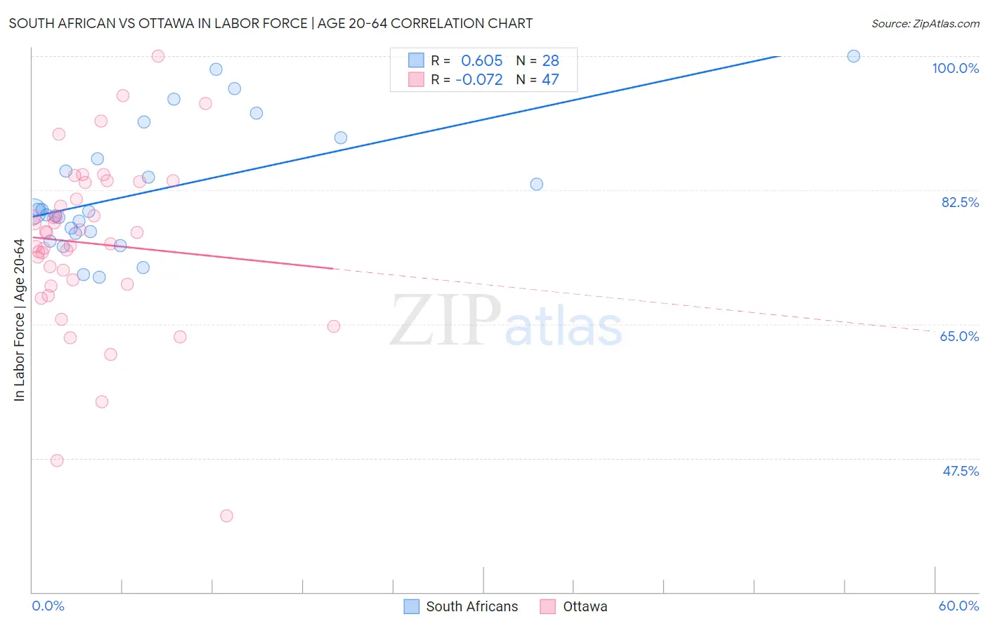 South African vs Ottawa In Labor Force | Age 20-64