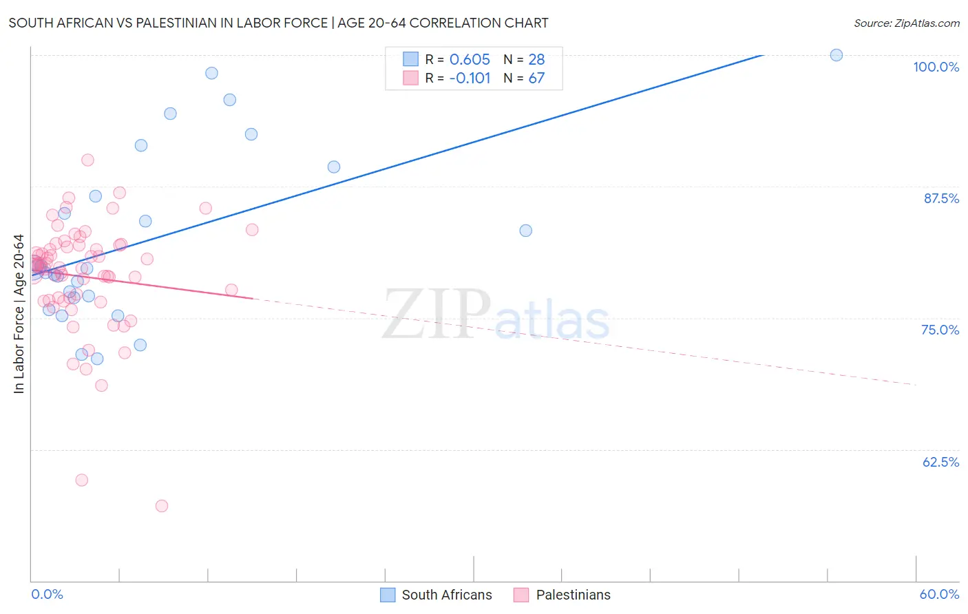 South African vs Palestinian In Labor Force | Age 20-64