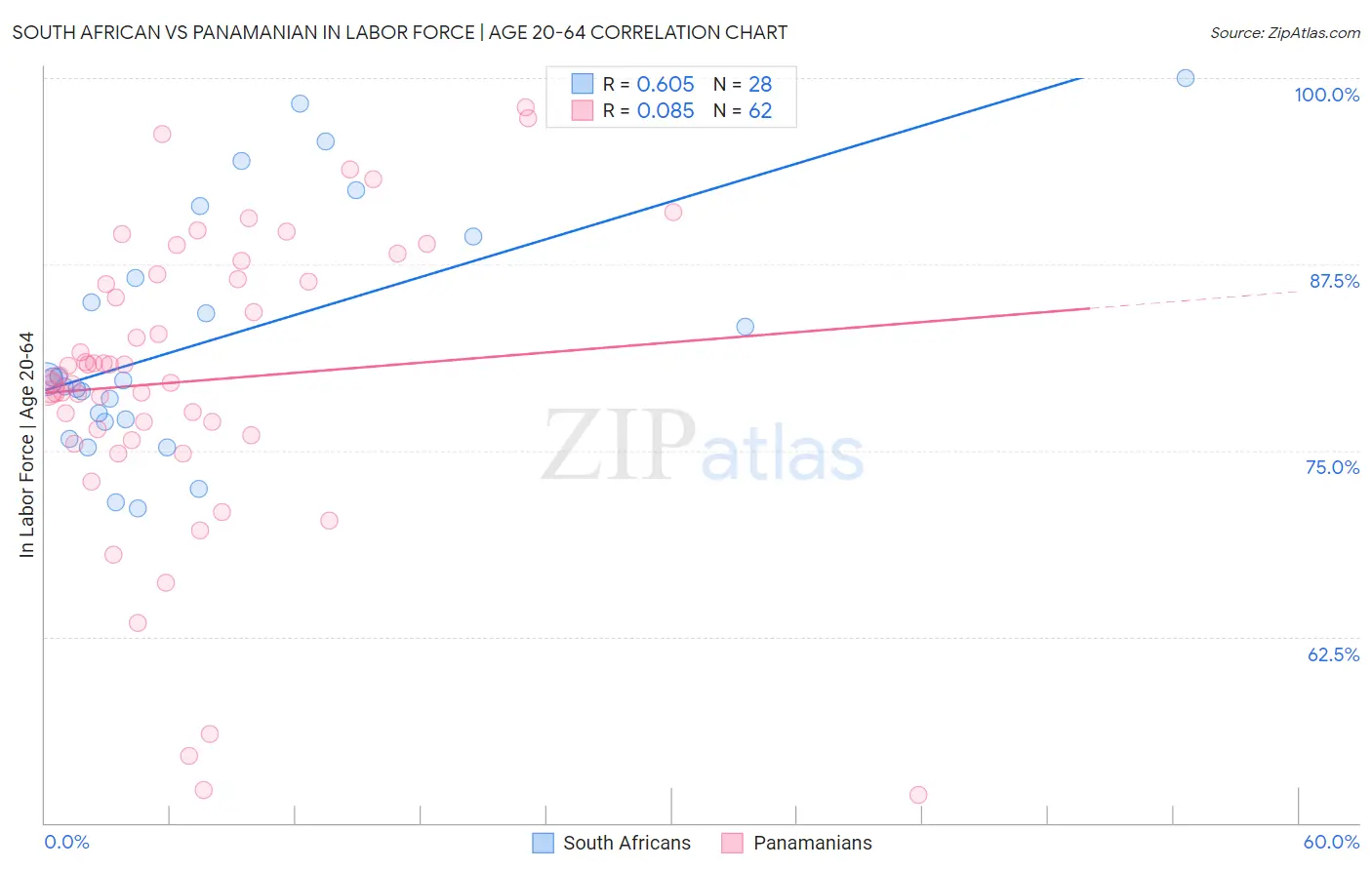 South African vs Panamanian In Labor Force | Age 20-64