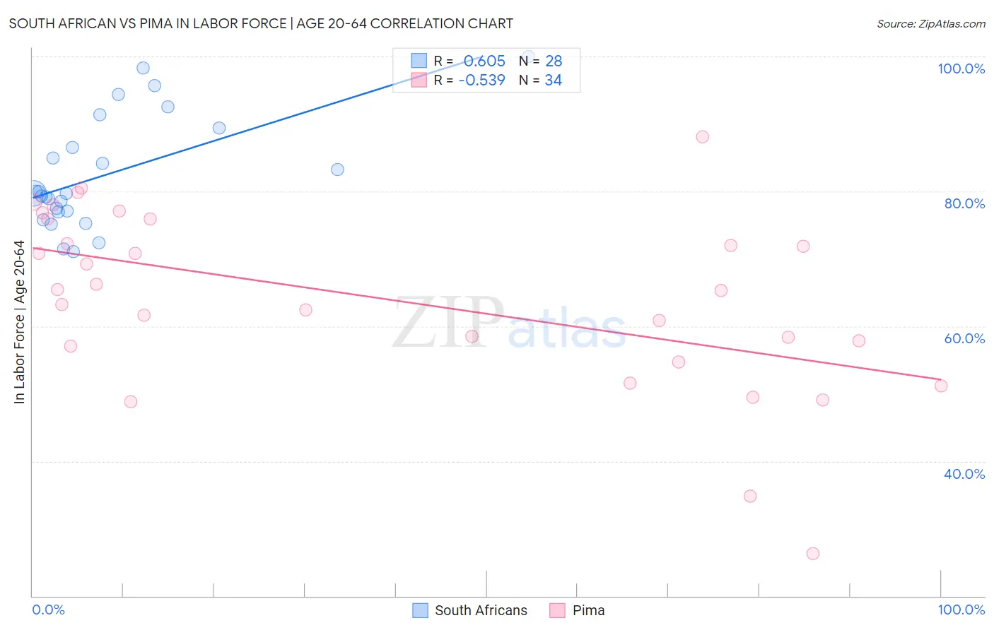 South African vs Pima In Labor Force | Age 20-64