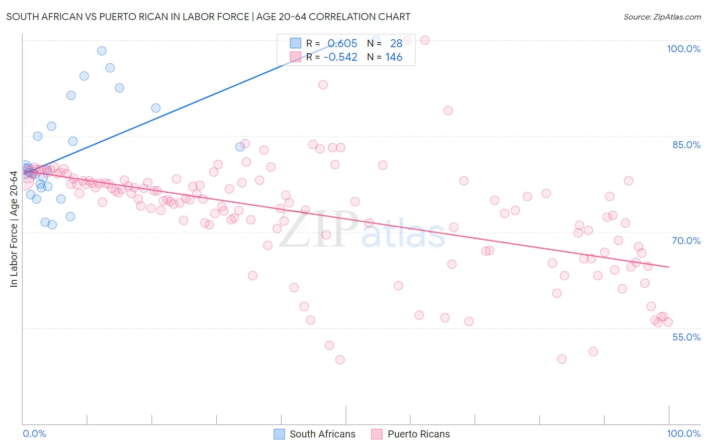 South African vs Puerto Rican In Labor Force | Age 20-64