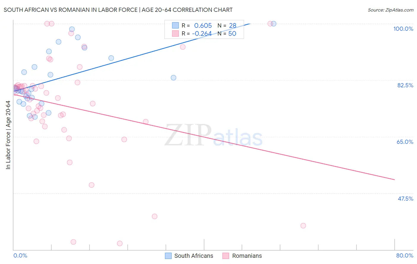 South African vs Romanian In Labor Force | Age 20-64