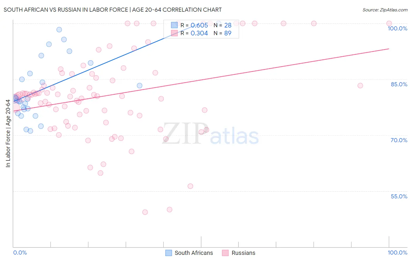 South African vs Russian In Labor Force | Age 20-64