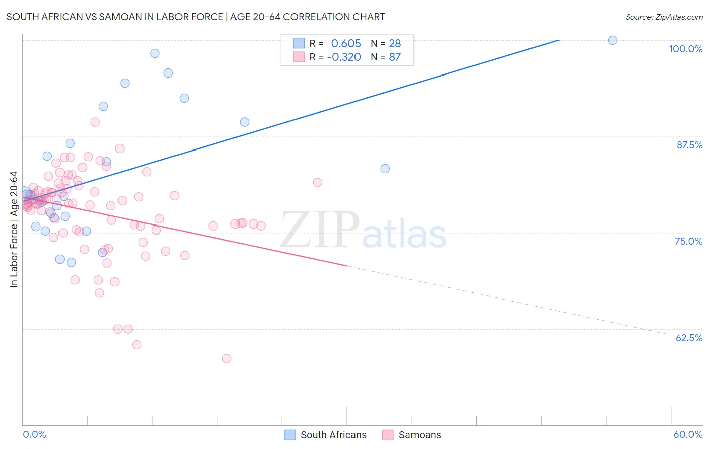 South African vs Samoan In Labor Force | Age 20-64