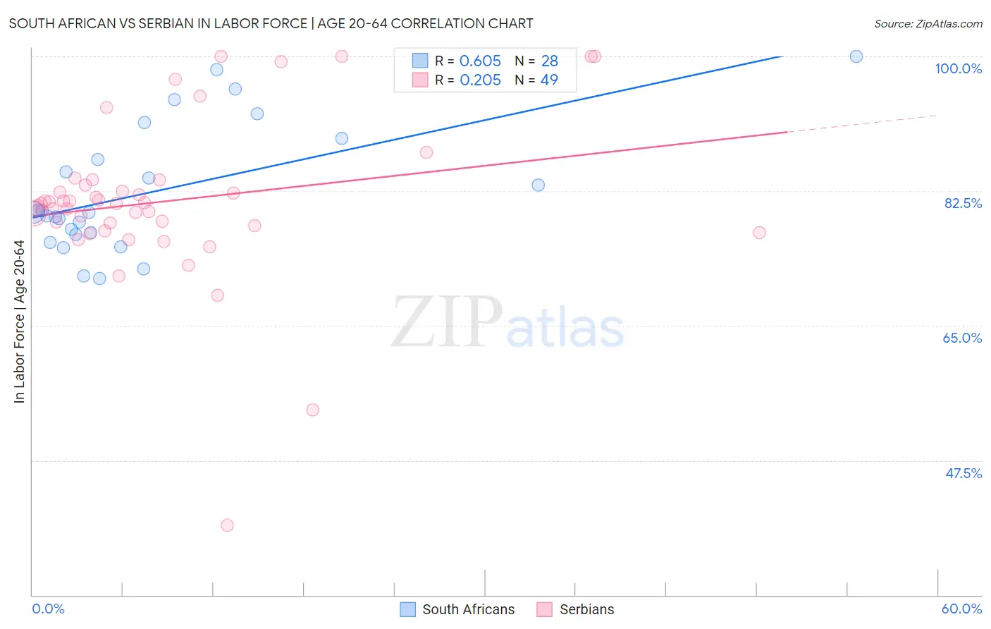 South African vs Serbian In Labor Force | Age 20-64