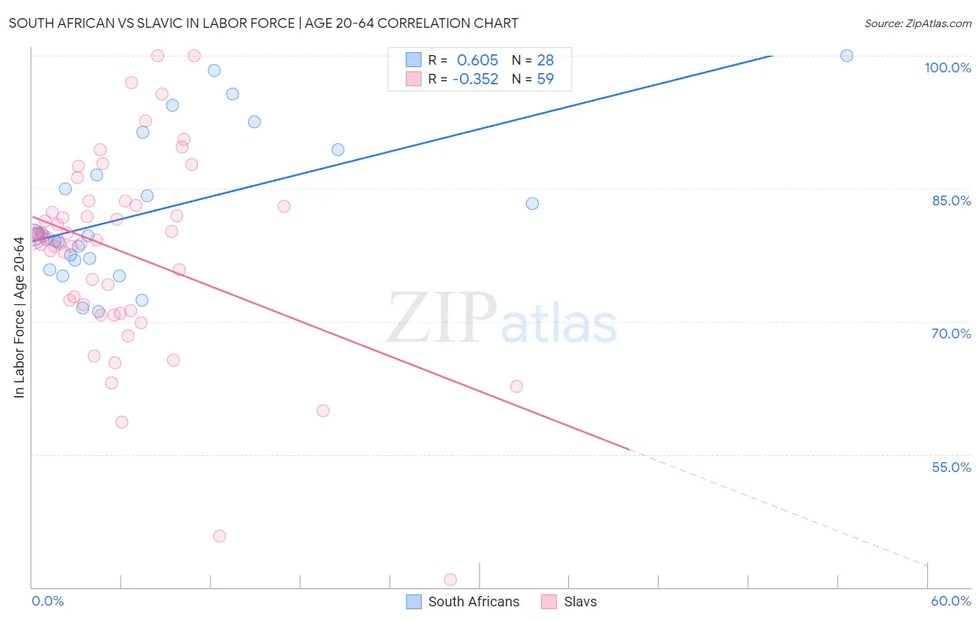 South African vs Slavic In Labor Force | Age 20-64