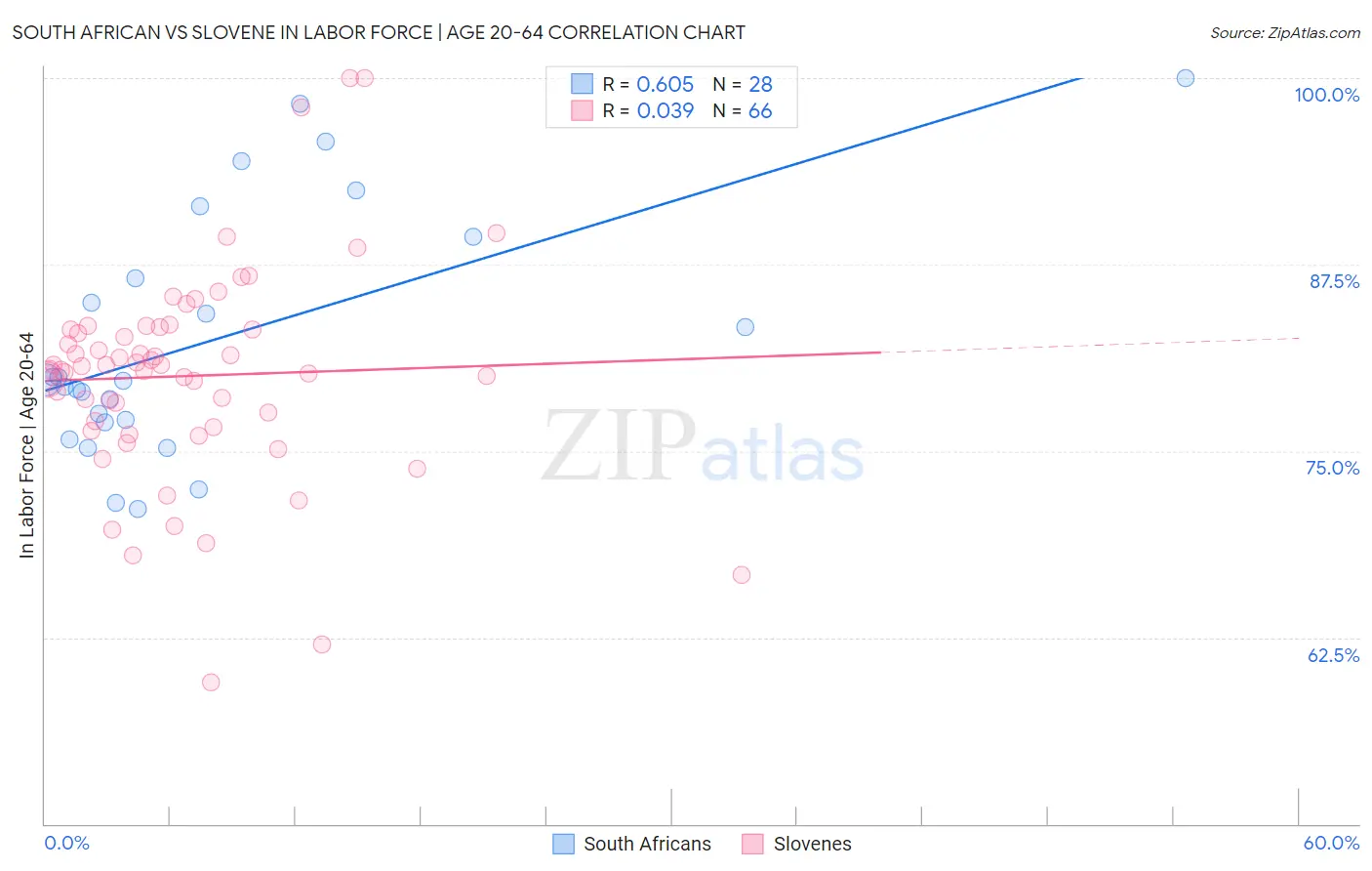 South African vs Slovene In Labor Force | Age 20-64