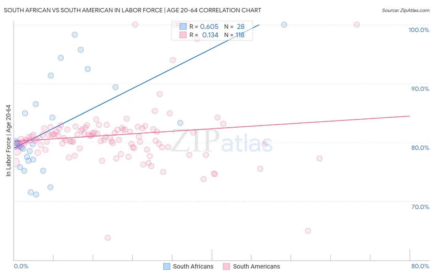 South African vs South American In Labor Force | Age 20-64