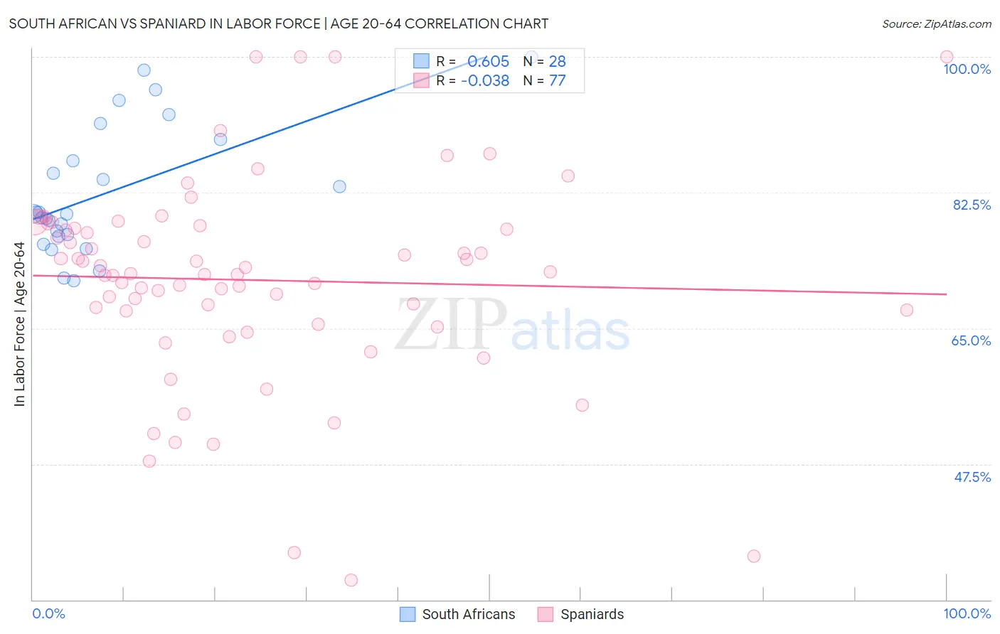 South African vs Spaniard In Labor Force | Age 20-64