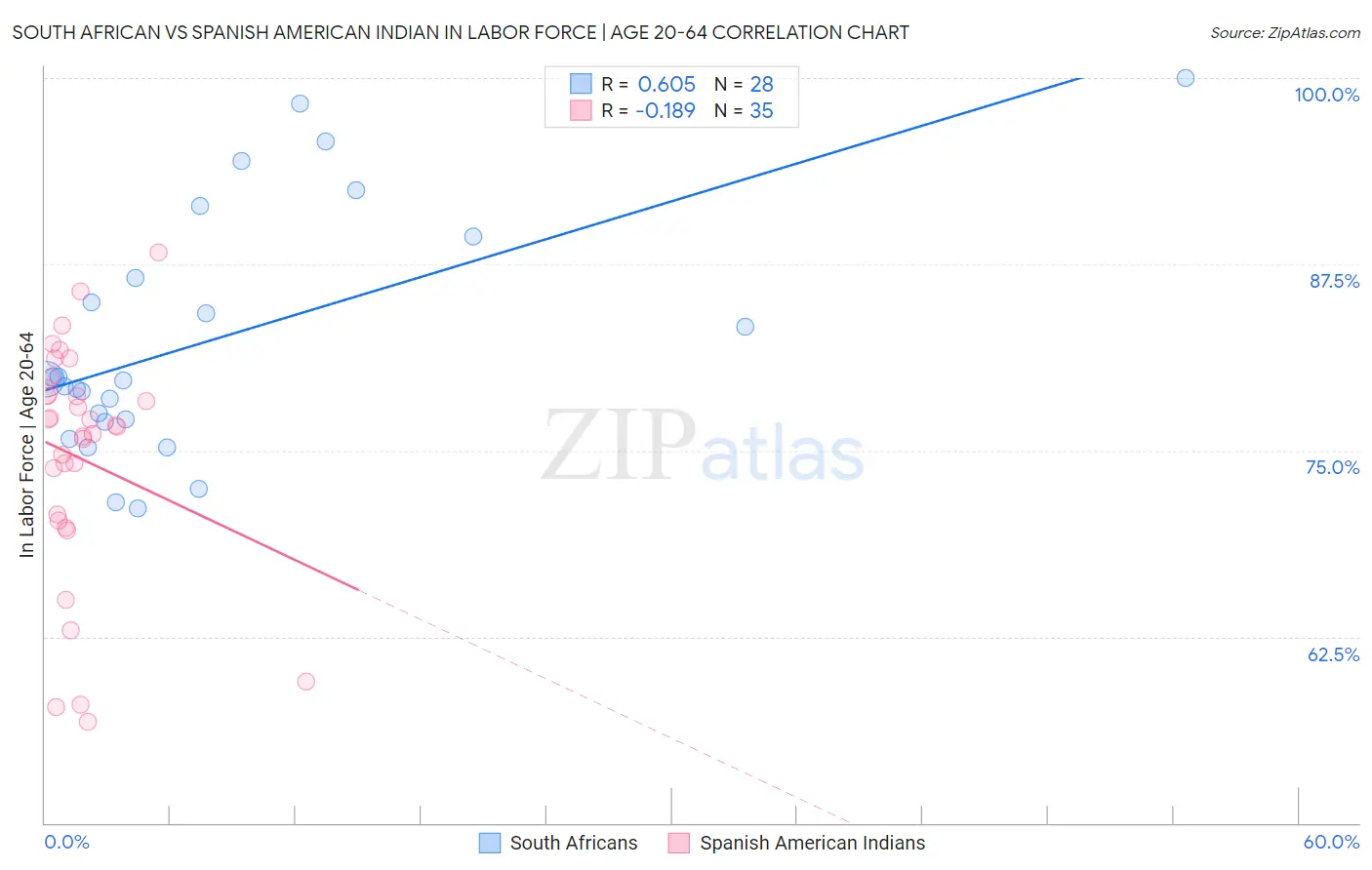 South African vs Spanish American Indian In Labor Force | Age 20-64