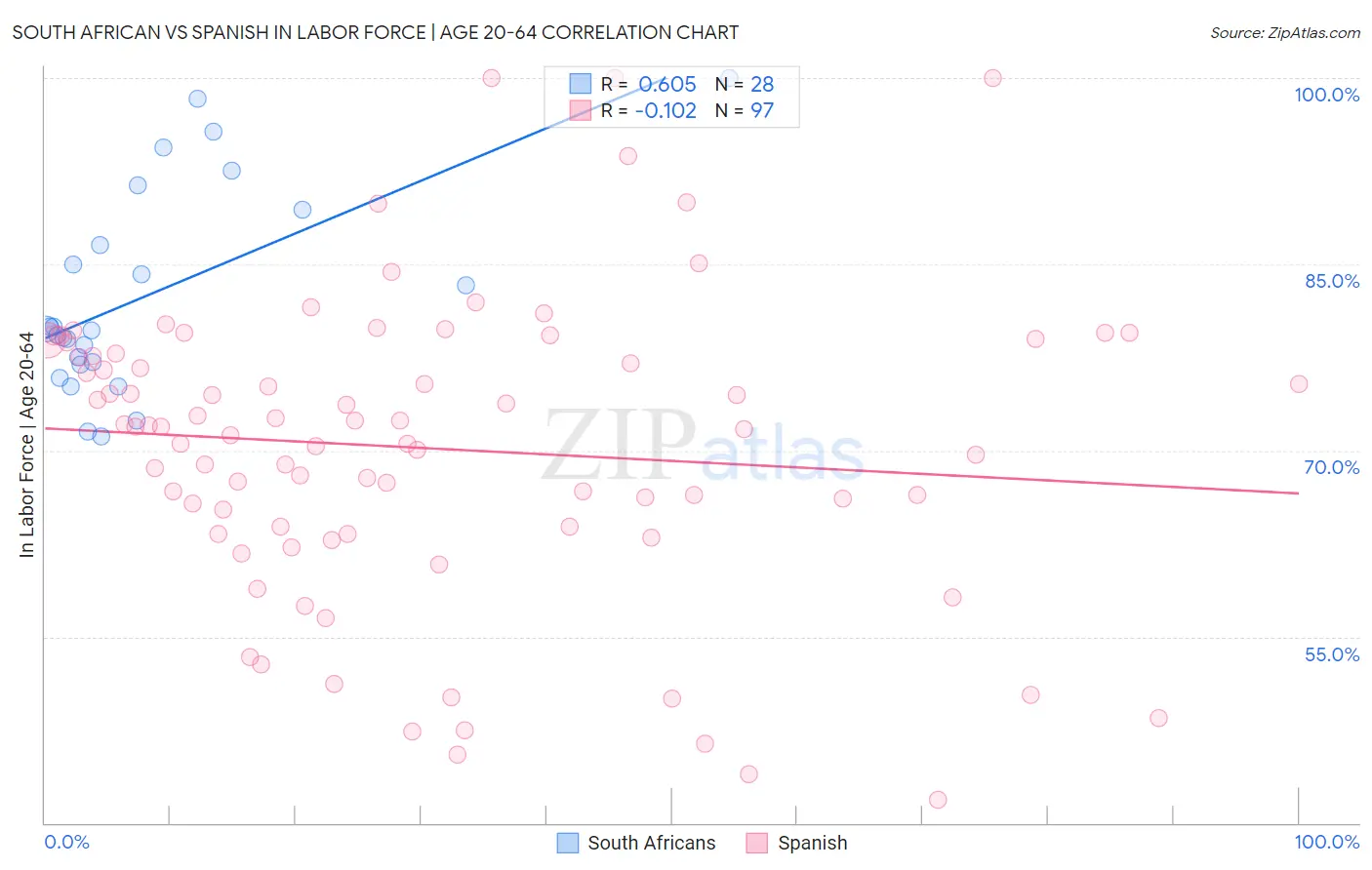 South African vs Spanish In Labor Force | Age 20-64