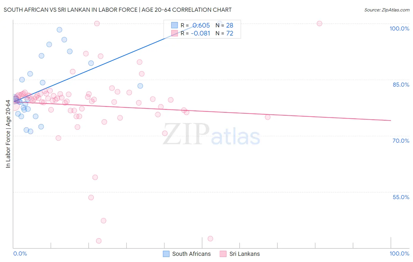 South African vs Sri Lankan In Labor Force | Age 20-64