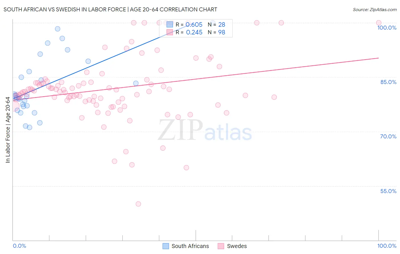 South African vs Swedish In Labor Force | Age 20-64