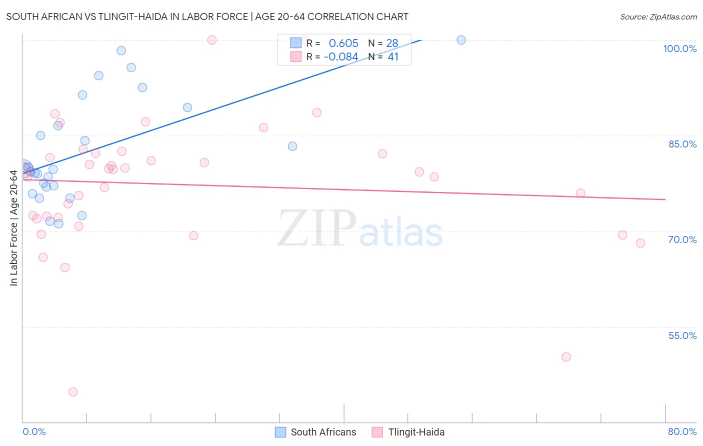 South African vs Tlingit-Haida In Labor Force | Age 20-64