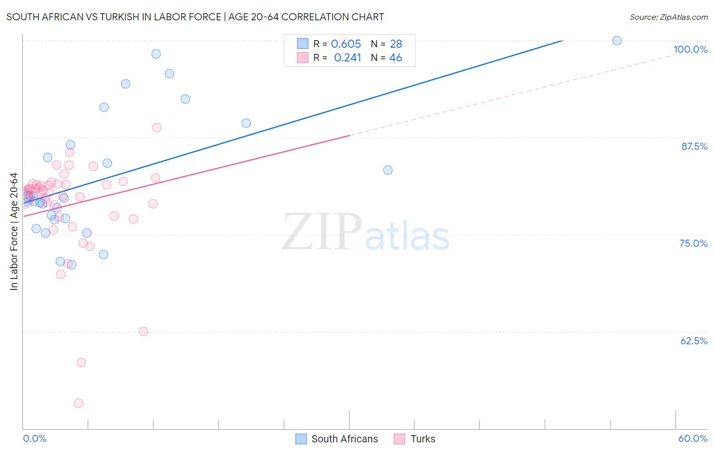 South African vs Turkish In Labor Force | Age 20-64