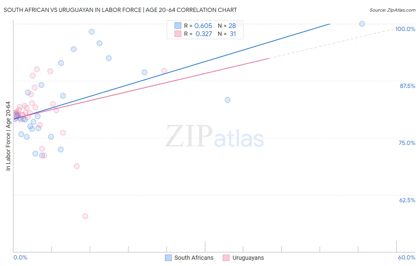 South African vs Uruguayan In Labor Force | Age 20-64