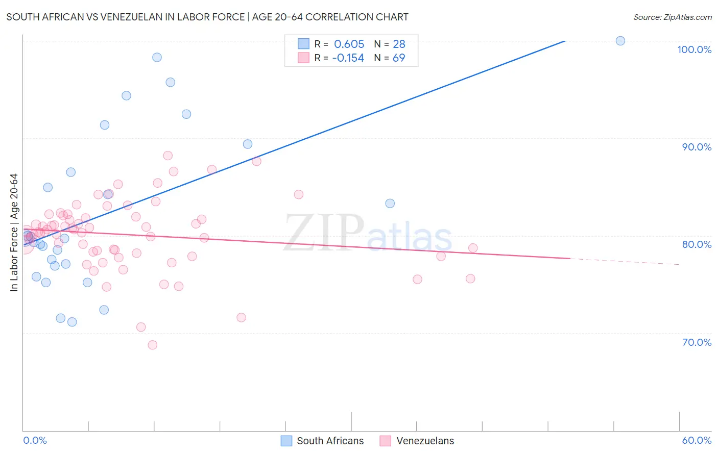 South African vs Venezuelan In Labor Force | Age 20-64