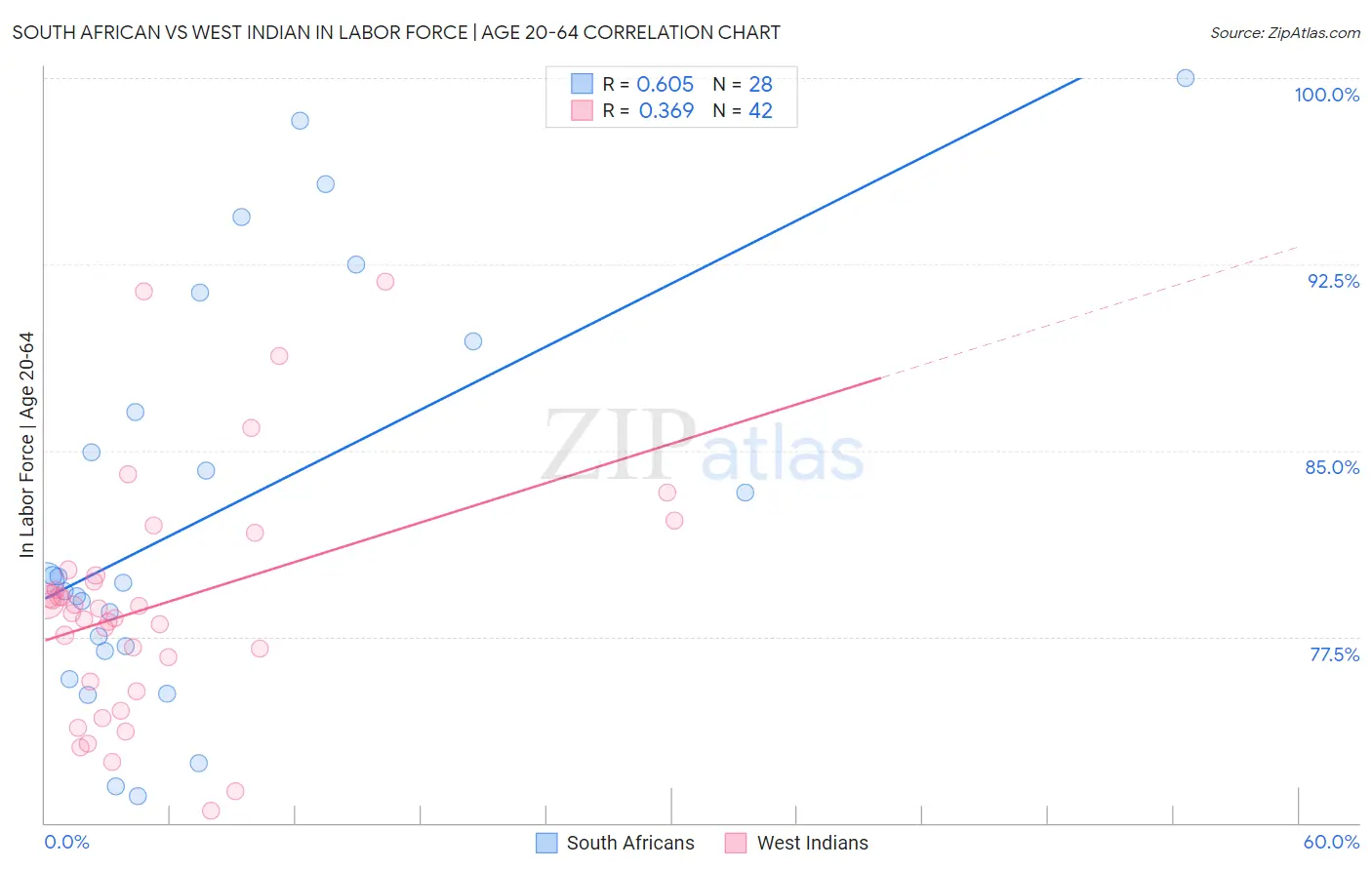 South African vs West Indian In Labor Force | Age 20-64