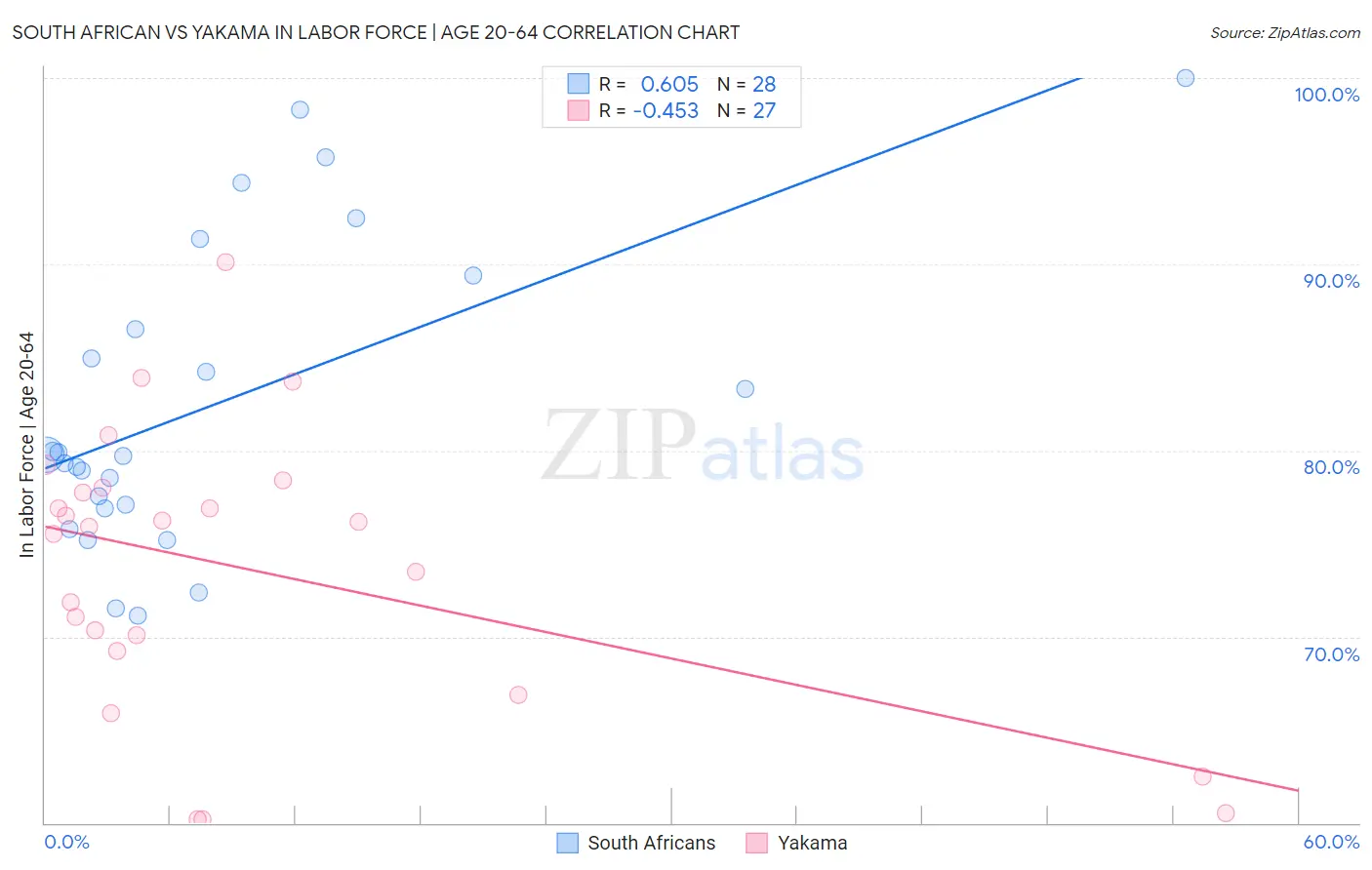 South African vs Yakama In Labor Force | Age 20-64