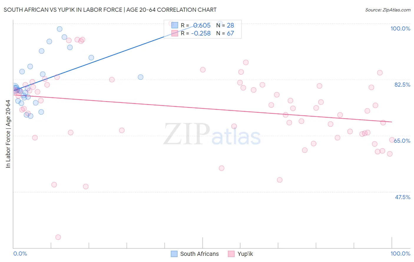 South African vs Yup'ik In Labor Force | Age 20-64