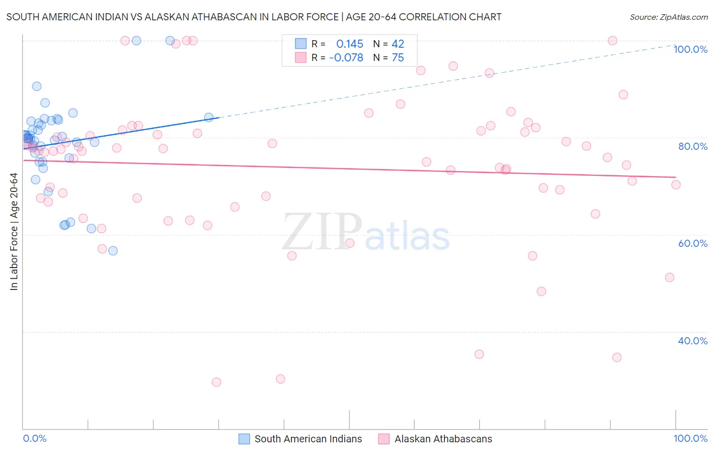 South American Indian vs Alaskan Athabascan In Labor Force | Age 20-64