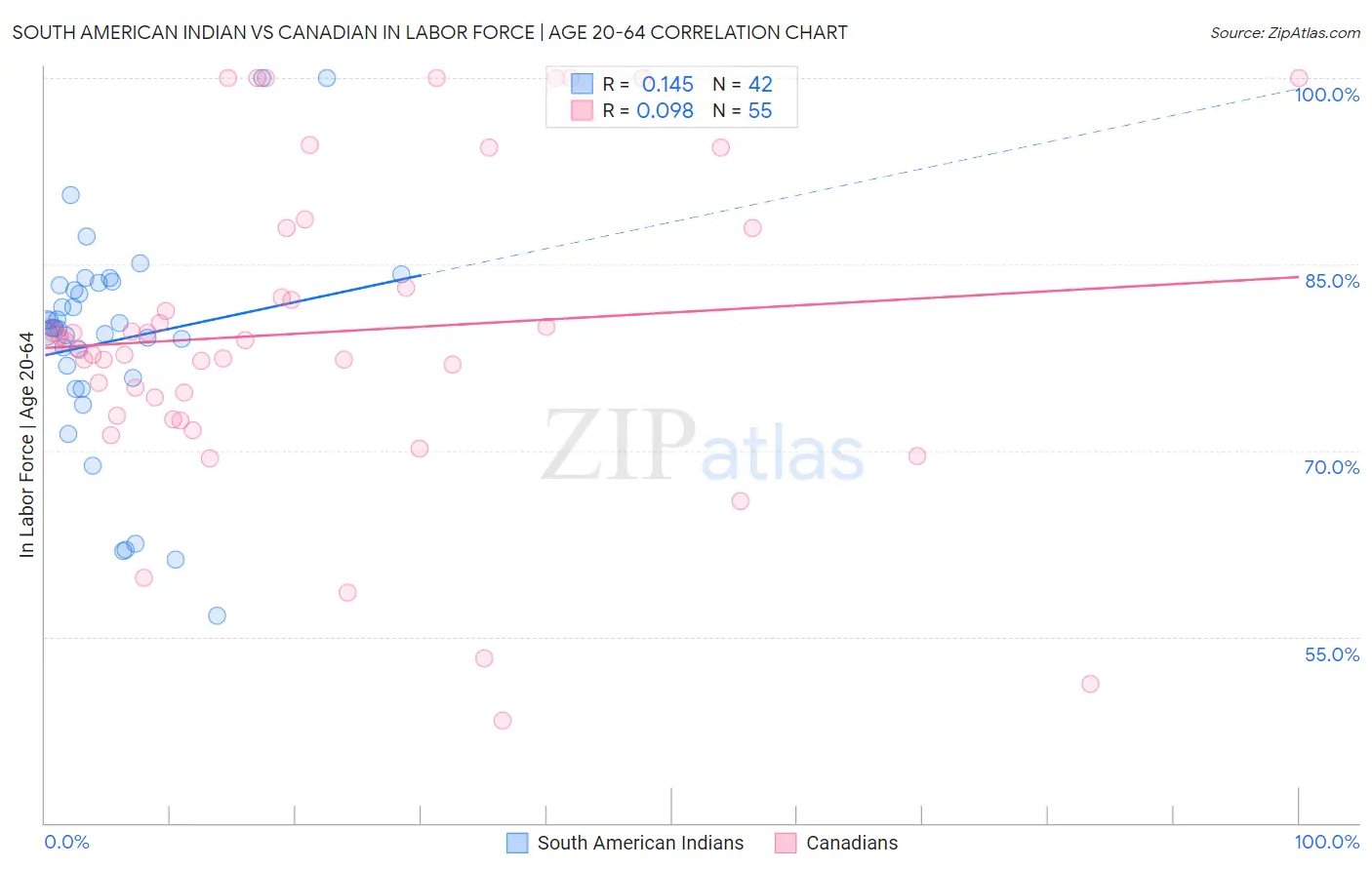 South American Indian vs Canadian In Labor Force | Age 20-64