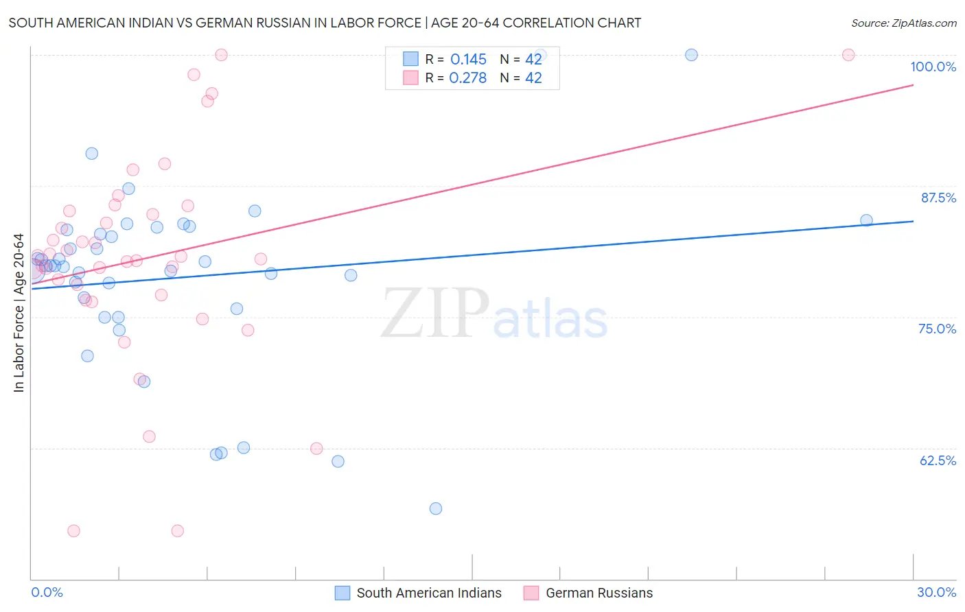 South American Indian vs German Russian In Labor Force | Age 20-64