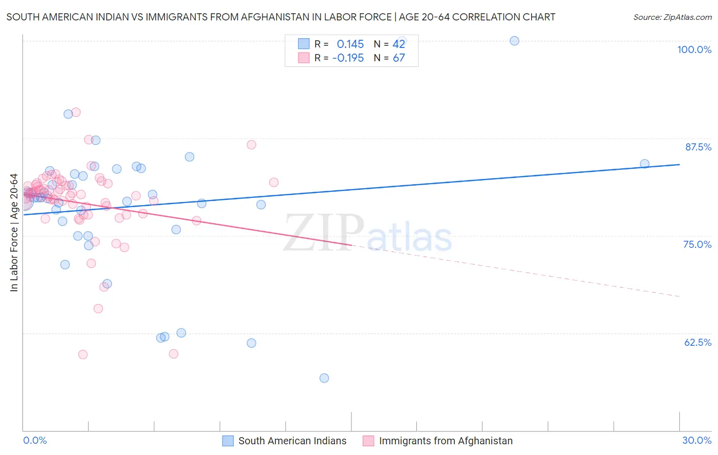 South American Indian vs Immigrants from Afghanistan In Labor Force | Age 20-64