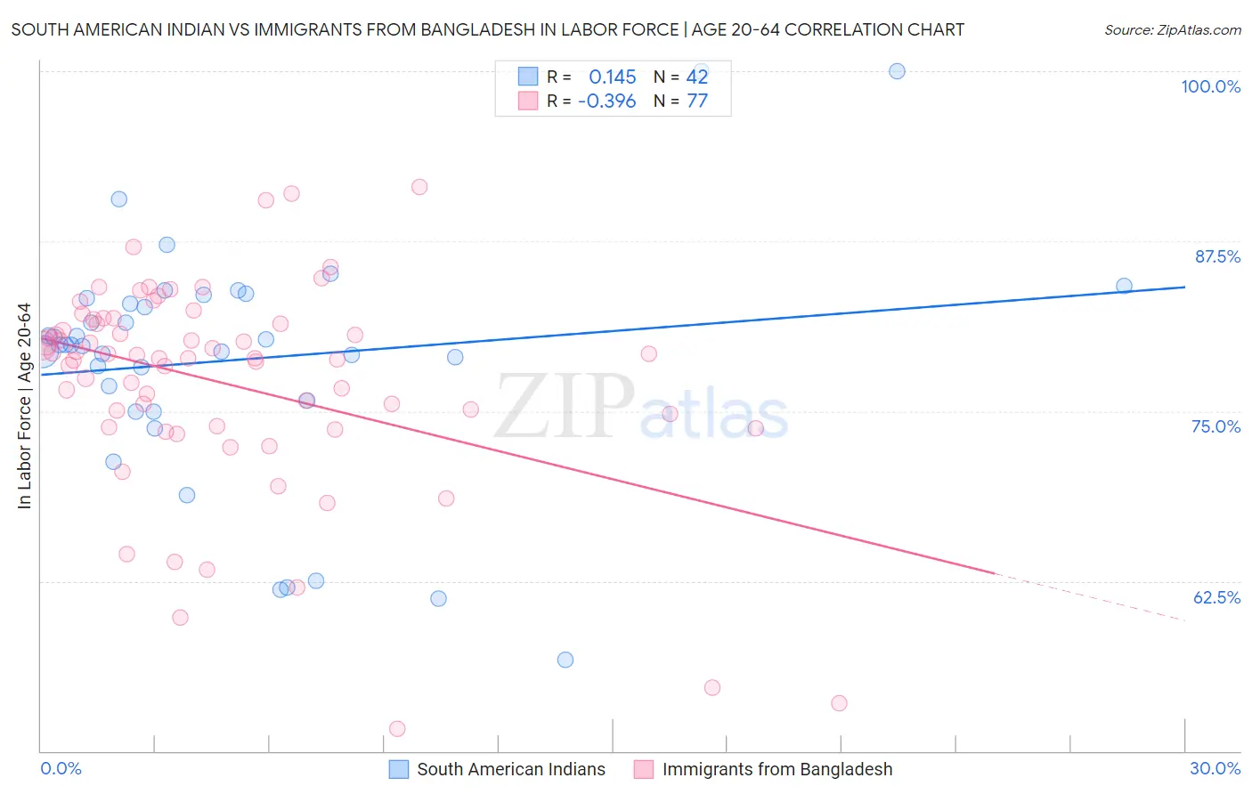 South American Indian vs Immigrants from Bangladesh In Labor Force | Age 20-64