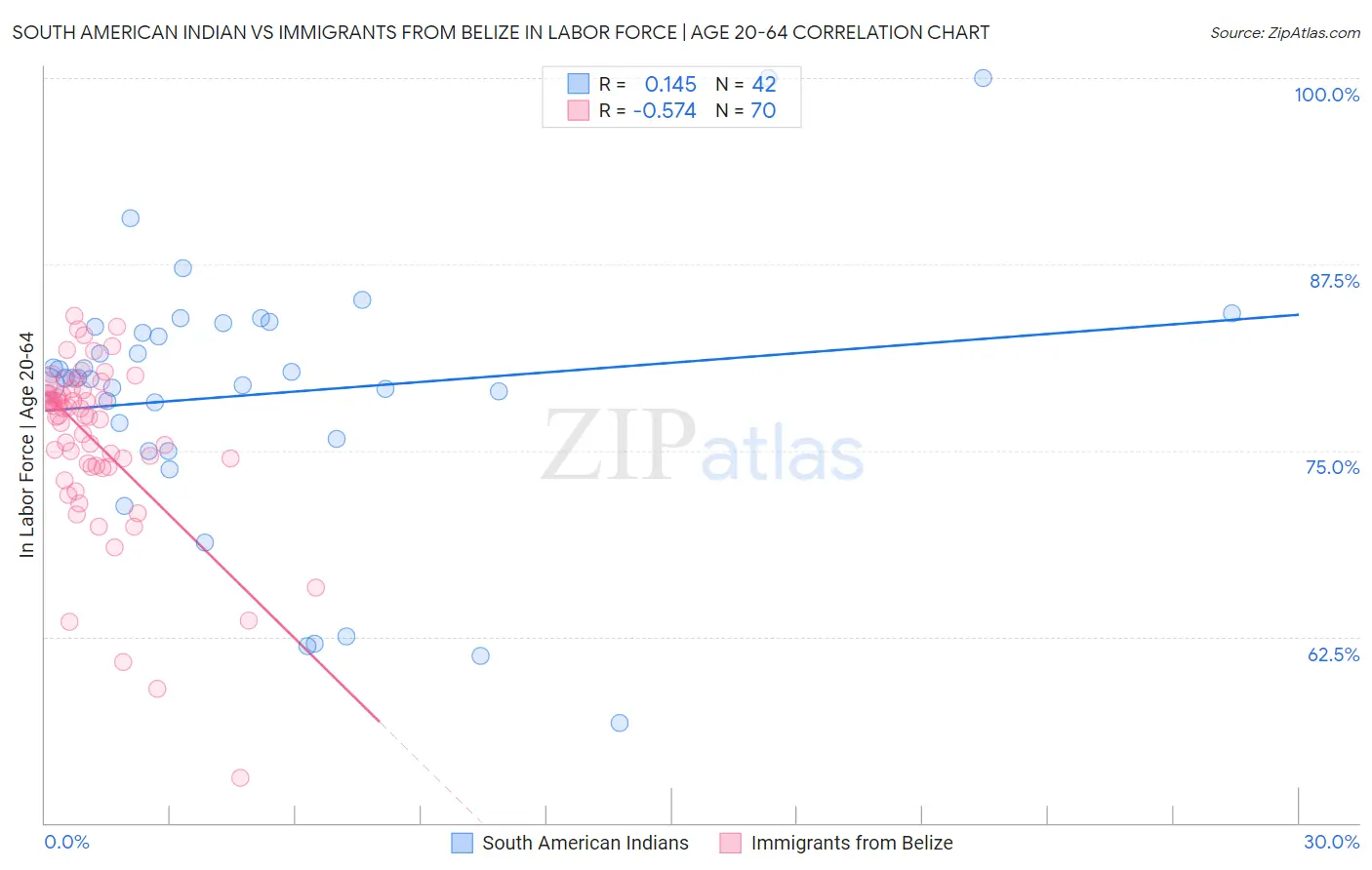 South American Indian vs Immigrants from Belize In Labor Force | Age 20-64