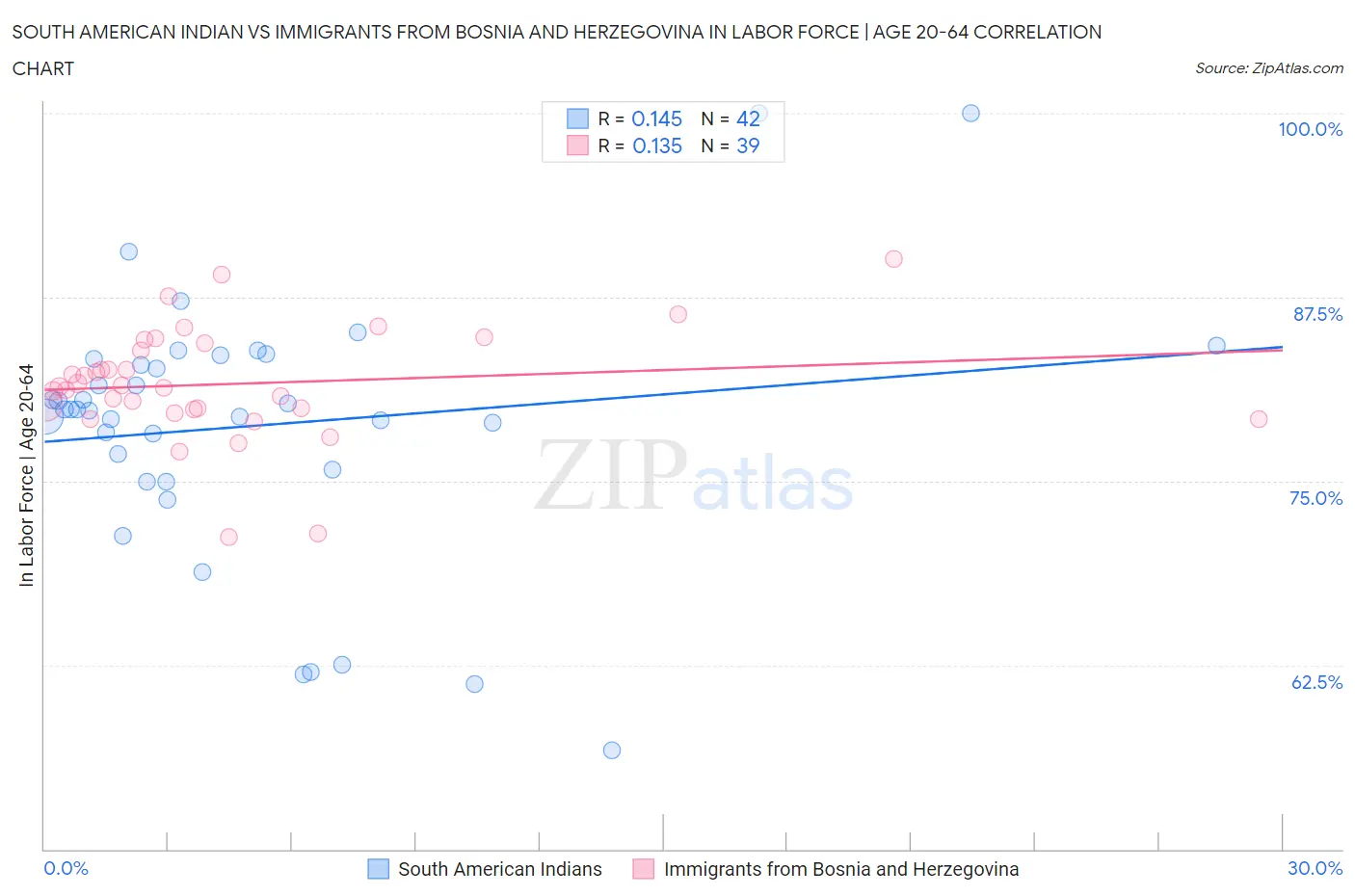 South American Indian vs Immigrants from Bosnia and Herzegovina In Labor Force | Age 20-64