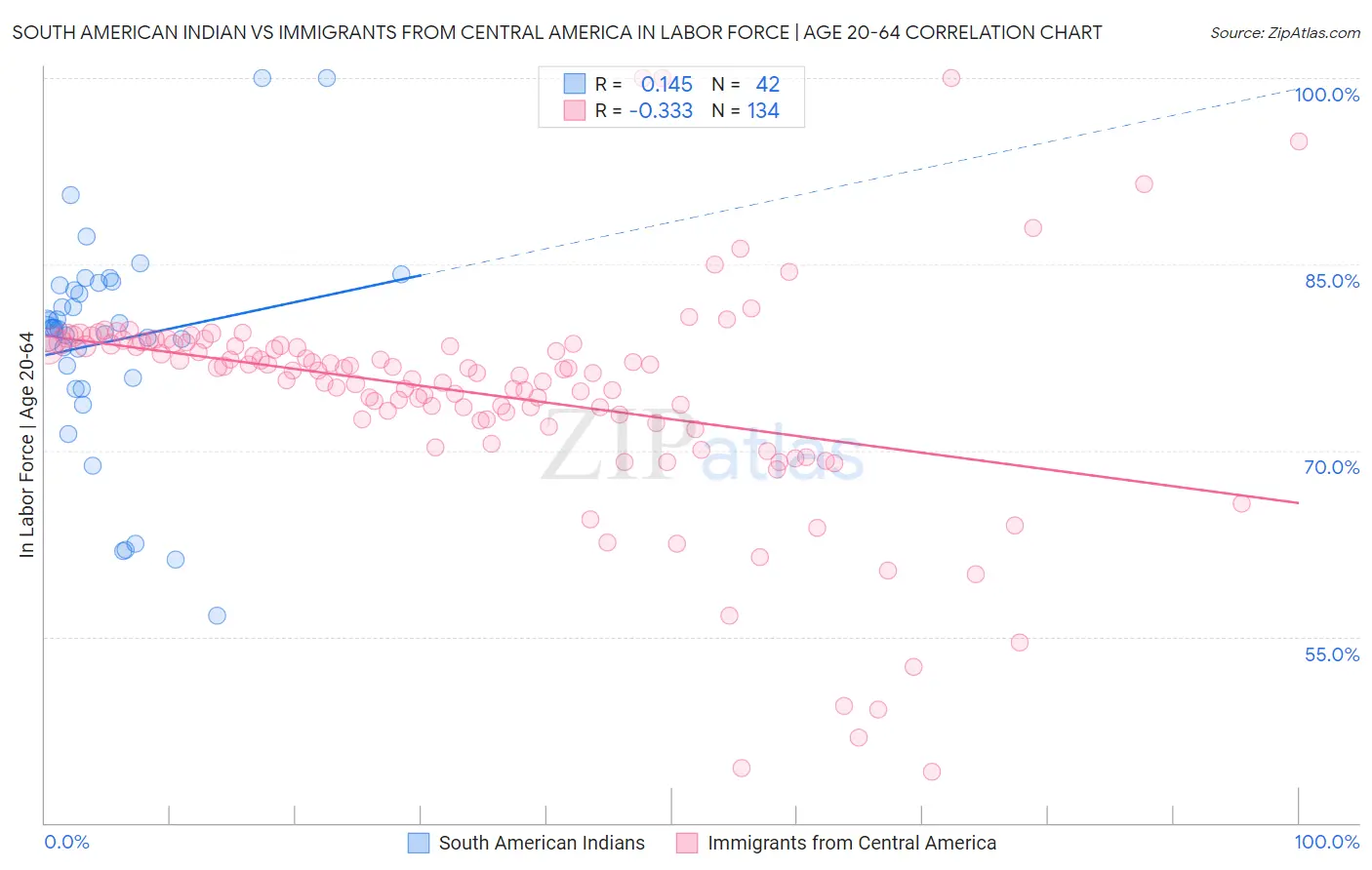 South American Indian vs Immigrants from Central America In Labor Force | Age 20-64