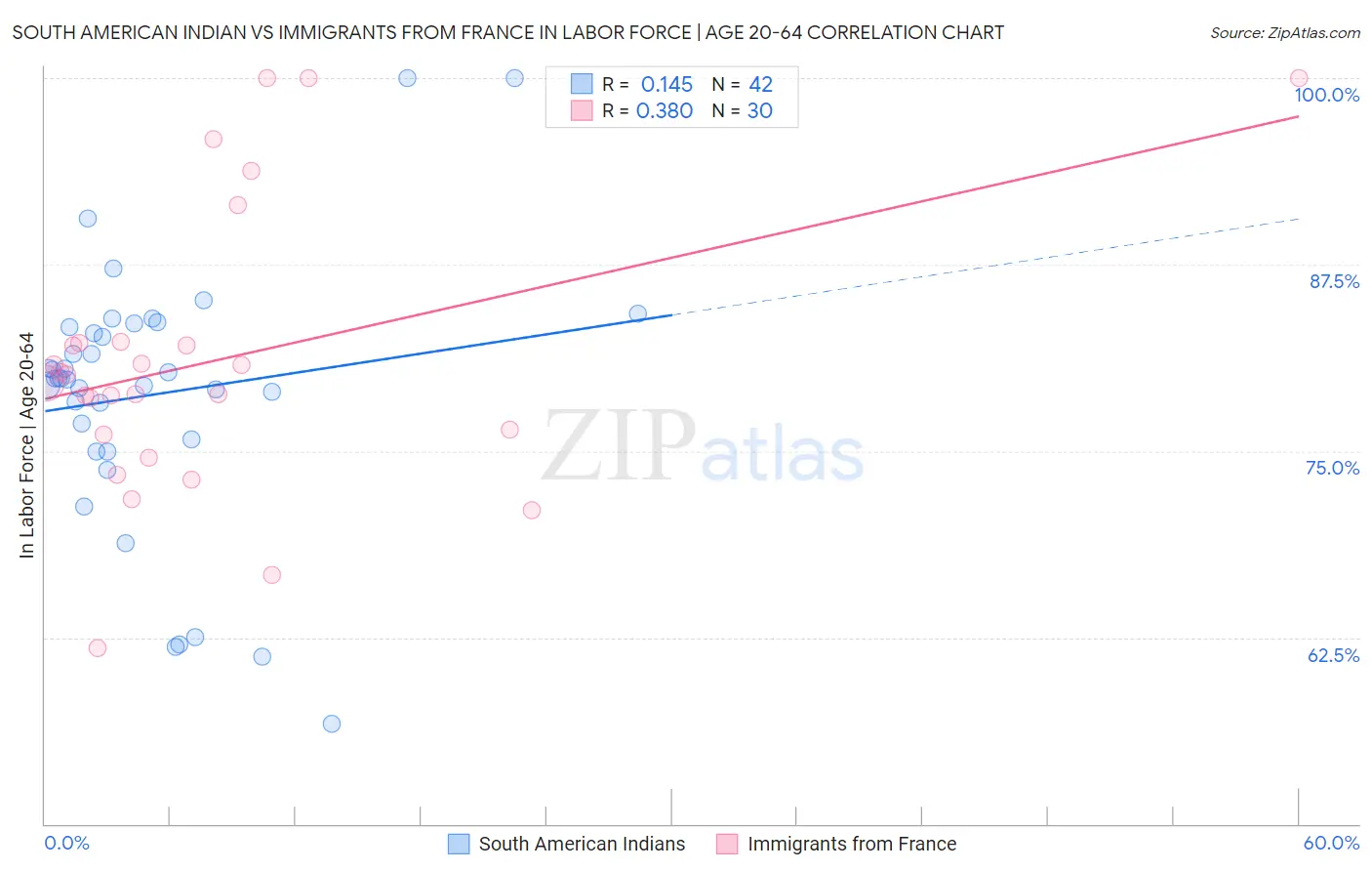 South American Indian vs Immigrants from France In Labor Force | Age 20-64