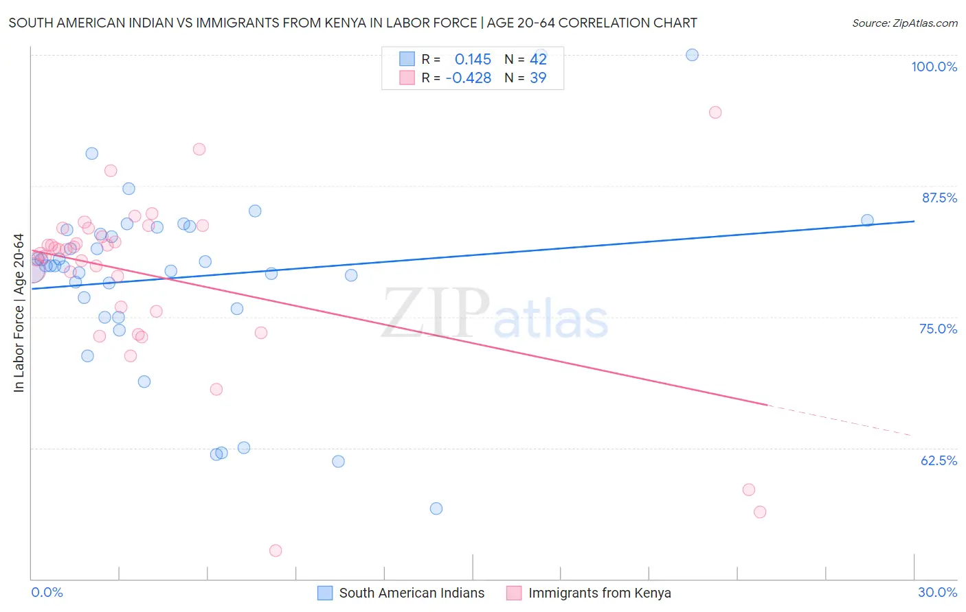 South American Indian vs Immigrants from Kenya In Labor Force | Age 20-64