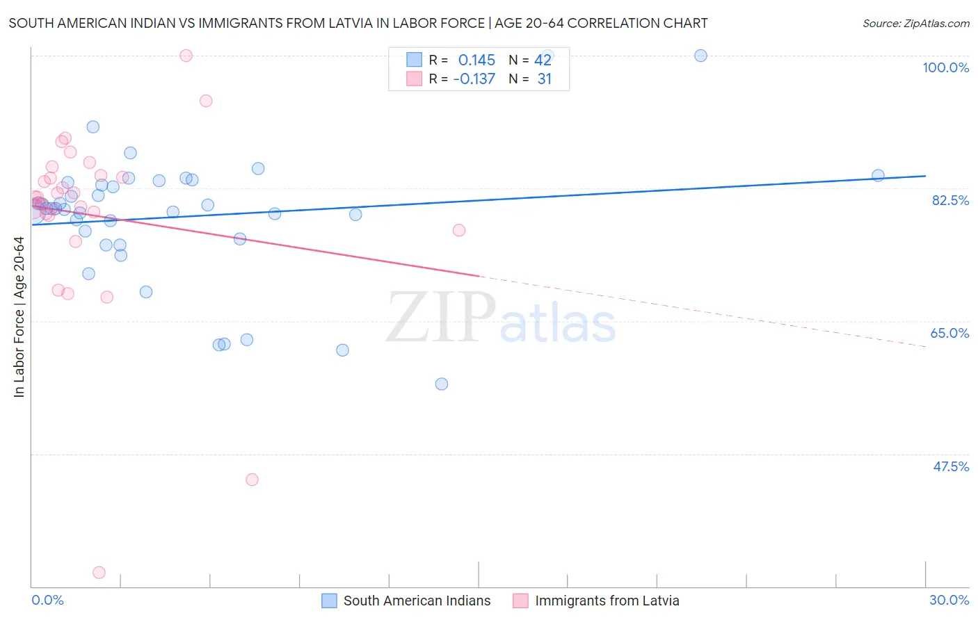 South American Indian vs Immigrants from Latvia In Labor Force | Age 20-64