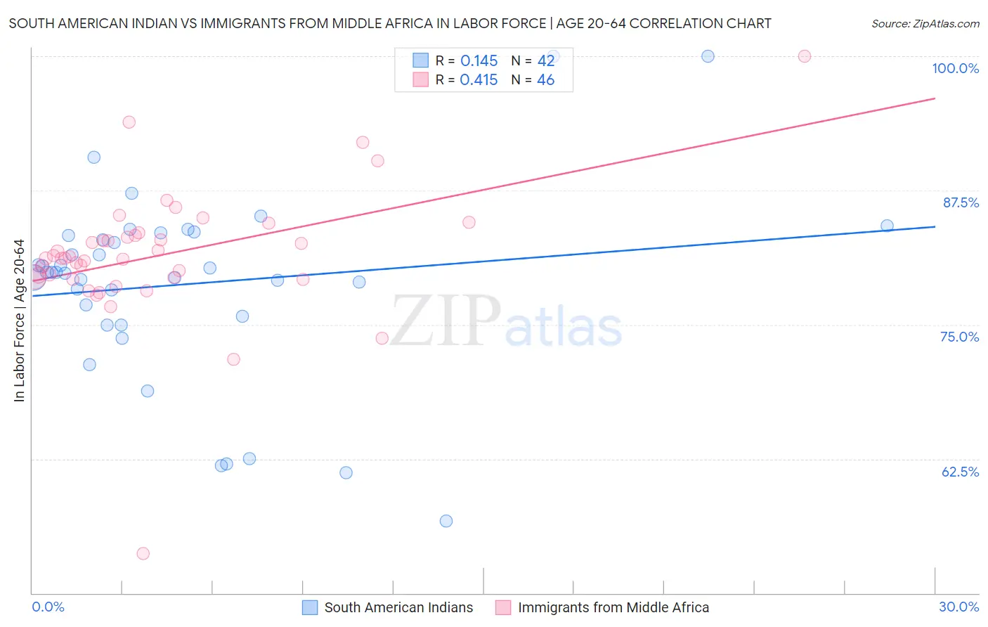 South American Indian vs Immigrants from Middle Africa In Labor Force | Age 20-64